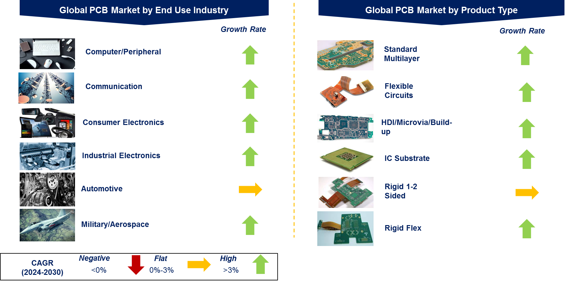 Printed Circuit Board Market by Segment